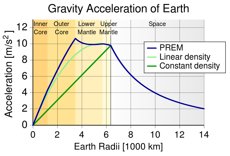 gravitatie-functie-altitudine