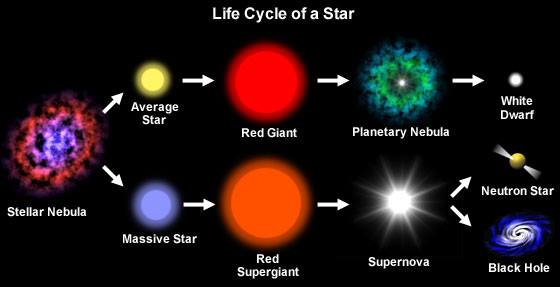 viata-stelelor-nebuloasa-pitica-alba-gaura-neagra