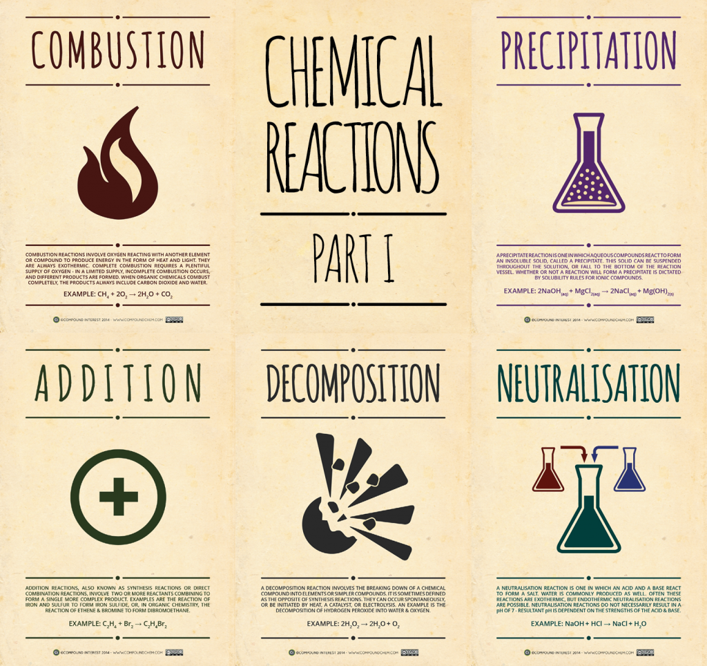 Chemical-Reactions-Pt-1-1024x964