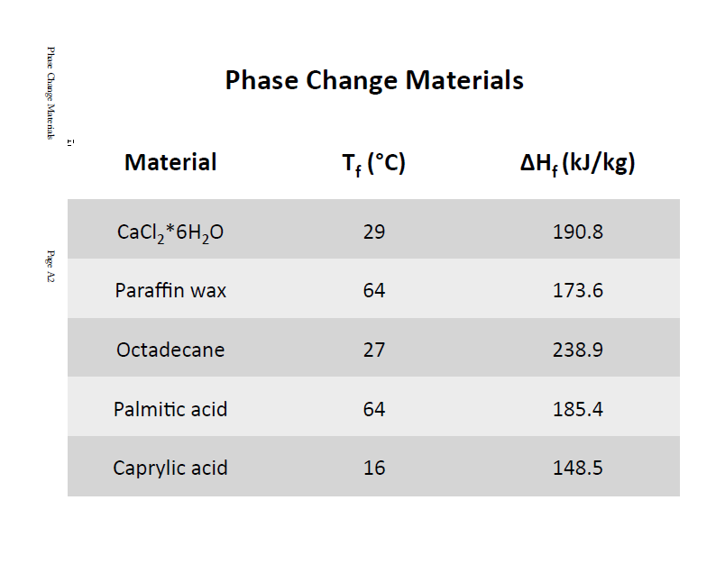 caldura-latenta-pcm-phase-change-materials-izolare-termica