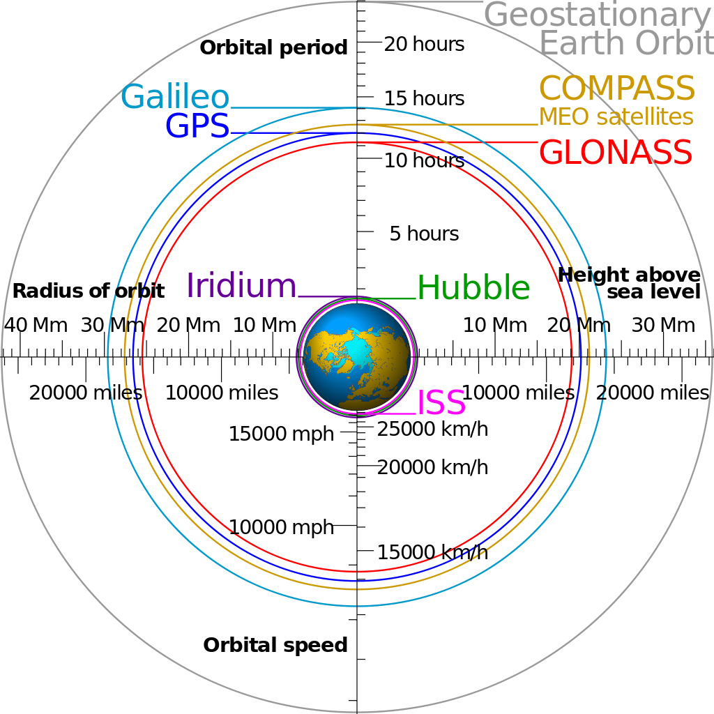 img7-gps-orbita-medie-comparatie